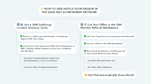 Mind Map: HOW TO SIDE HUSTLE YOUR PASSION IN THE (SAN) SELF ACHIEVEMENT NETWORK