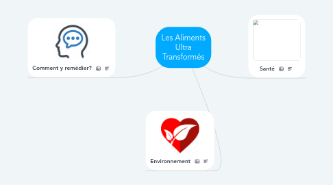 Mind Map: Les Aliments Ultra Transformés
