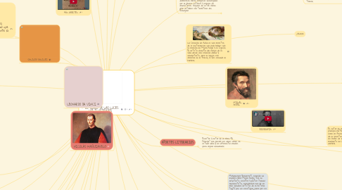 Mind Map: EL SIGLO DE LAS LUCES LOS ILUSTRADOS