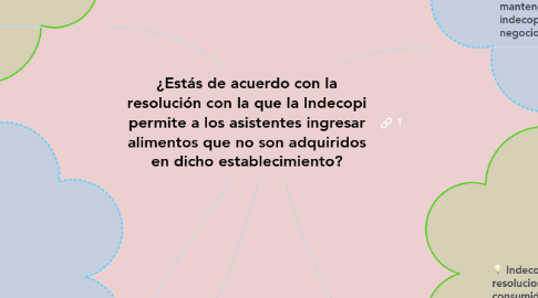 Mind Map: ¿Estás de acuerdo con la resolución con la que la Indecopi permite a los asistentes ingresar alimentos que no son adquiridos en dicho establecimiento?