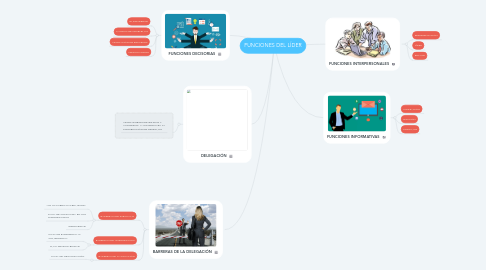 Mind Map: FUNCIONES DEL LÍDER