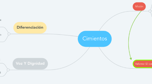 Mind Map: Cimientos