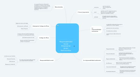Mind Map: Responsabilidad Social Empresarial grupo Bancolombia.