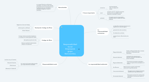 Mind Map: Responsabilidad  Social  Empresarial  grupo  Bancolombia.