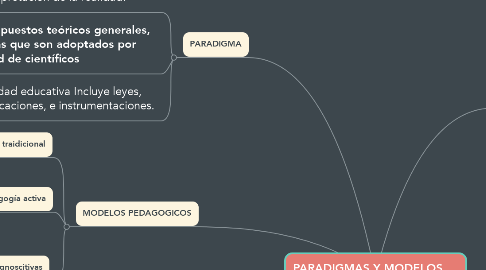 Mind Map: PARADIGMAS Y MODELOS  PEDAGOGICOS