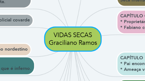 Mind Map: VIDAS SECAS Graciliano Ramos