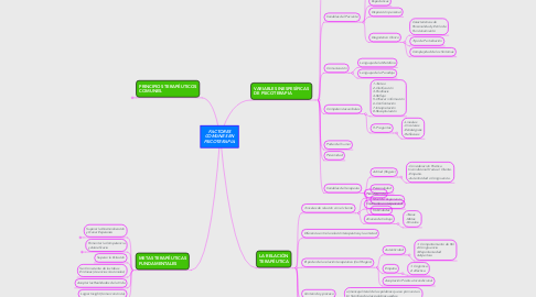 Mind Map: FACTORES COMUNES EN PSICOTERAPIA.