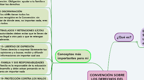Mind Map: CONVENCIÓN SOBRE LOS DERECHOS DEL NIÑO