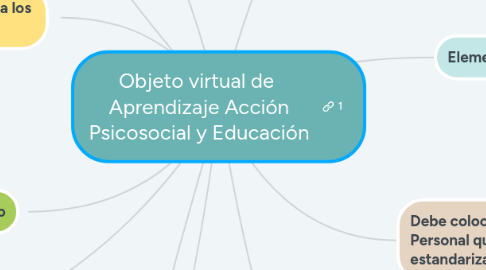 Mind Map: Objeto virtual de Aprendizaje Acción Psicosocial y Educación