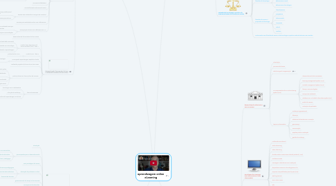 Mind Map: aprendizagem online eLearning