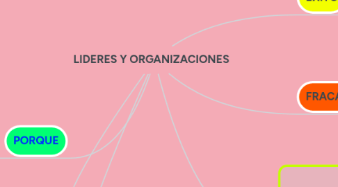 Mind Map: LIDERES Y ORGANIZACIONES