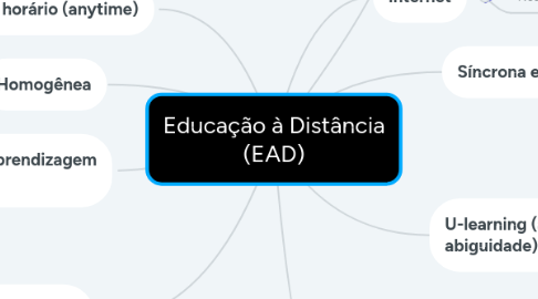 Mind Map: Educação à Distância (EAD)