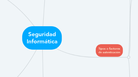 Mind Map: Seguridad Informática