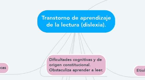 Mind Map: Transtorno de aprendizaje de la lectura (dislexia).