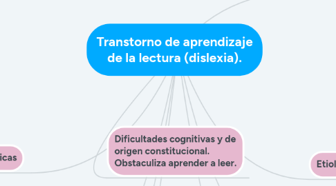 Mind Map: Transtorno de aprendizaje de la lectura (dislexia).