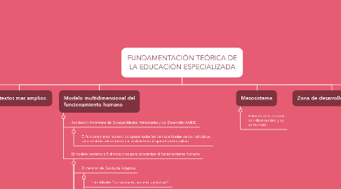 Mind Map: FUNDAMENTACIÓN TEÓRICA DE LA EDUCACIÓN ESPECIALIZADA