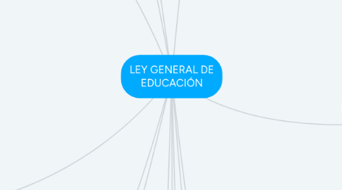 Mind Map: LEY GENERAL DE EDUCACIÓN