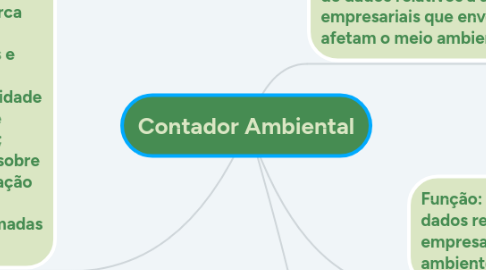 Mind Map: Contador Ambiental