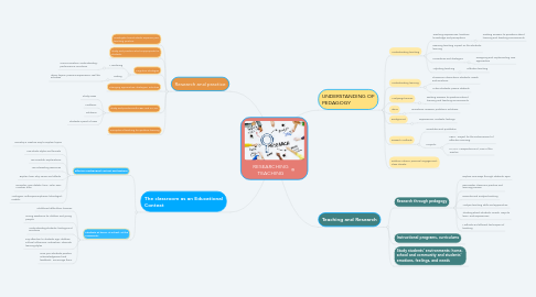 Mind Map: RESEARCHING TEACHING