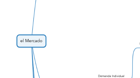 Mind Map: el Mercado