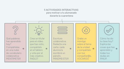 Mind Map: 5 ACTIVIDADES INTERACTIVAS  para motivar a tu alumanado durante la cuarentena