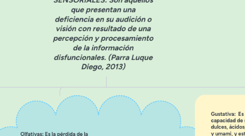 Mind Map: LAS DISCAPACIDADES SENSORIALES: Son aquellos que presentan una deficiencia en su audición o visión con resultado de una percepción y procesamiento de la información disfuncionales. (Parra Luque Diego, 2013)