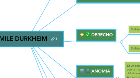 Mind Map: EMILE DURKHEIM