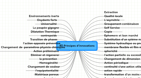 Mind Map: 40 Principes d'innovations