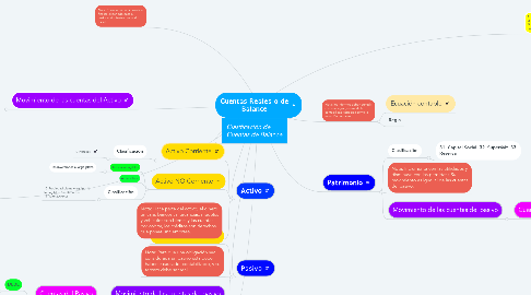 Mind Map: Cuentas Reales o de Balance