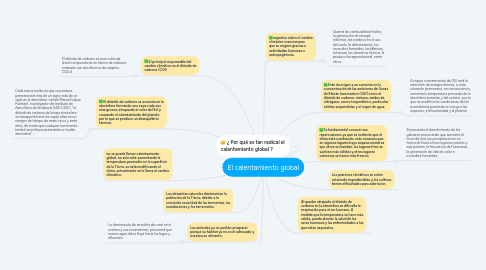 Mind Map: El calentamiento global