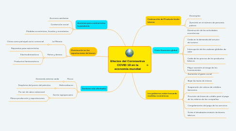 Mind Map: Efectos del Coronavirus COVID 19 en la economía mundial