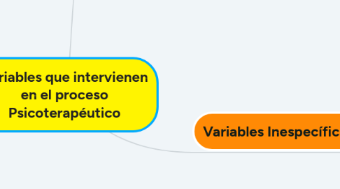 Mind Map: Variables que intervienen en el proceso Psicoterapéutico