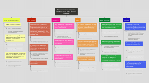 Mind Map: Diferencias entre simposio, seminario, foro, mesa redonda, y debate.