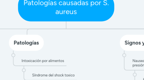 Mind Map: Patologías causadas por S. aureus