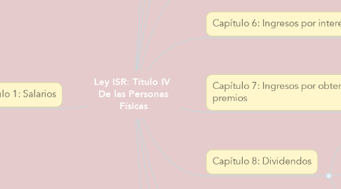 Mind Map: Ley ISR: Título IV  De las Personas Físicas