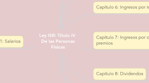 Mind Map: Ley ISR: Título IV De las Personas Físicas