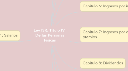 Mind Map: Ley ISR: Título IV  De las Personas Físicas