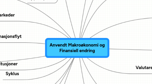 Mind Map: Anvendt Makroøkonomi og Finansiell endring