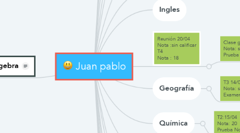 Mind Map: Juan pablo