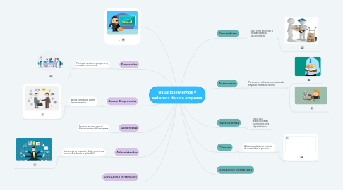 Mind Map: Usuarios internos y externos de una empresa