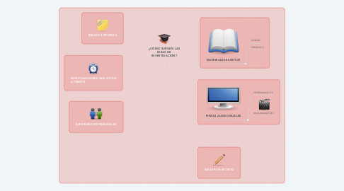 Mind Map: ¿CÓMO SURGEN LAS IDEAS DE INVESTIGACIÓN?