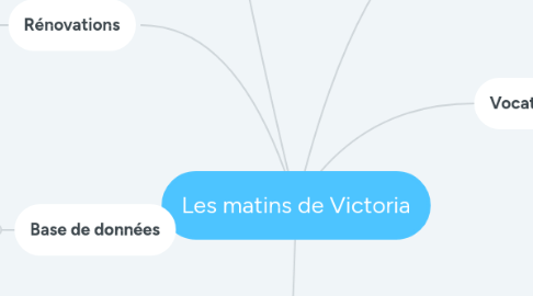 Mind Map: Les matins de Victoria