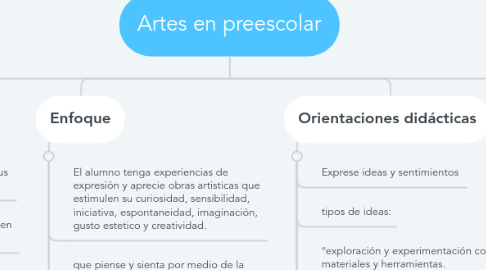 Mind Map: Artes en preescolar