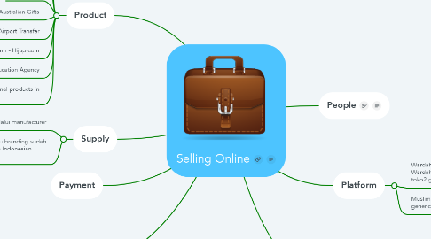 Mind Map: Selling Online