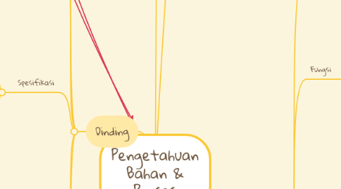 Mind Map: Pengetahuan Bahan & Proses