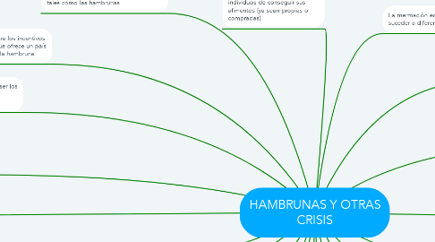 Mind Map: HAMBRUNAS Y OTRAS CRISIS