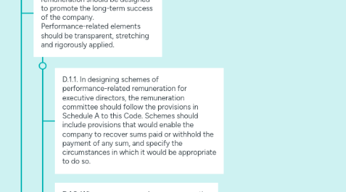 Mind Map: Corporate Governance Code