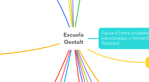 Mind Map: Escuela Gestalt