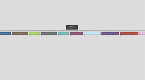 Mind Map: CONTRATOS ADMINISTRATIVOS