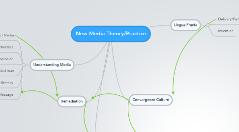 Mind Map: New Media Theory/Practice